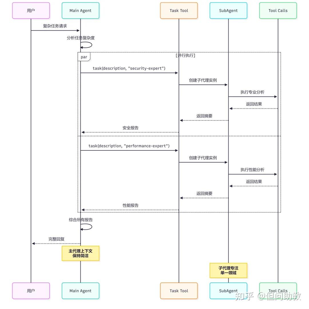 DeepAgents技术全生态-业界最先进的Agent Harness技术栈 - 知乎