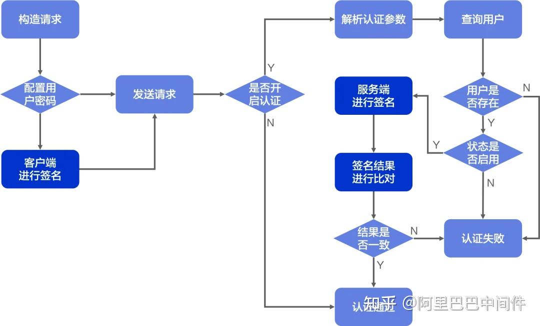 Apache RocketMQ ACL 2.0 全新升级 - 知乎