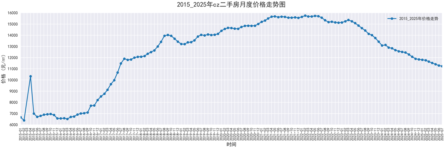 部分城市2015-2025二手房价走势图,附代码 - 知乎