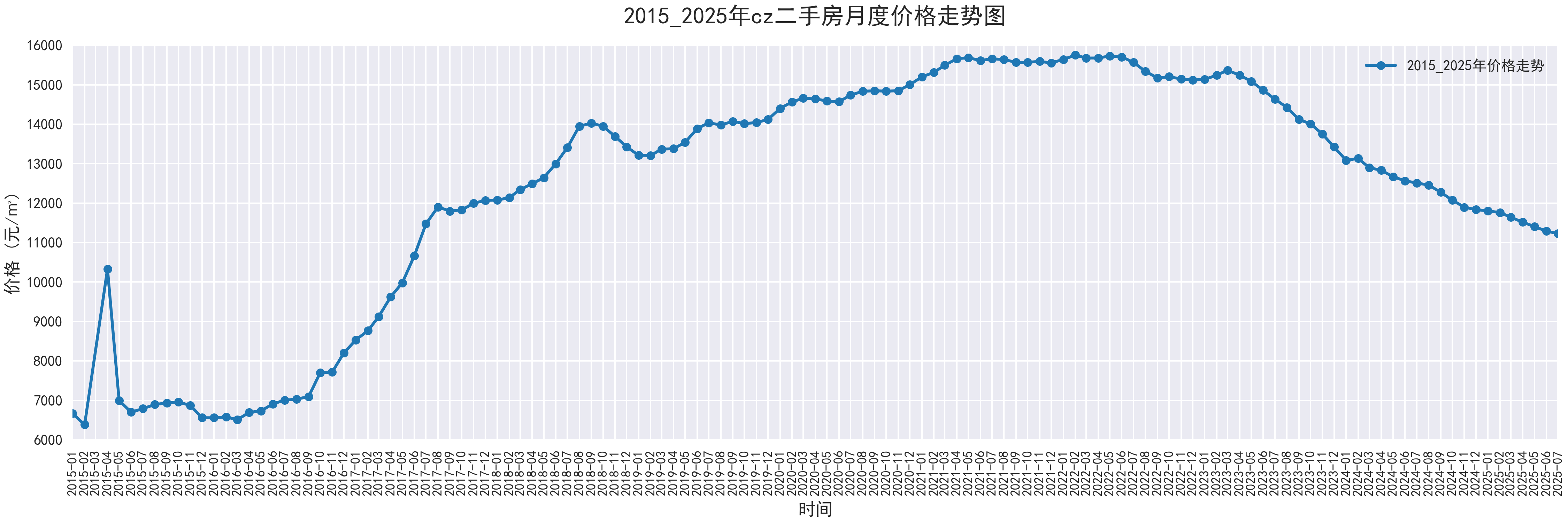 部分城市2015-2025二手房价走势图，附代码 - 知乎