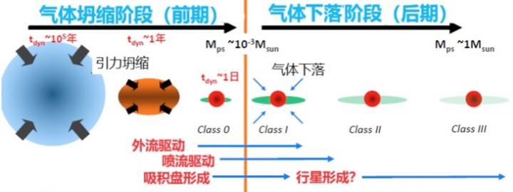 万有引力是如何影响恒星的形成的?