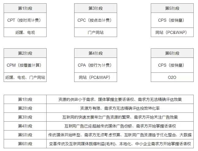 网络广告中，CPC、CPA、CPM 的定义各是怎样的？