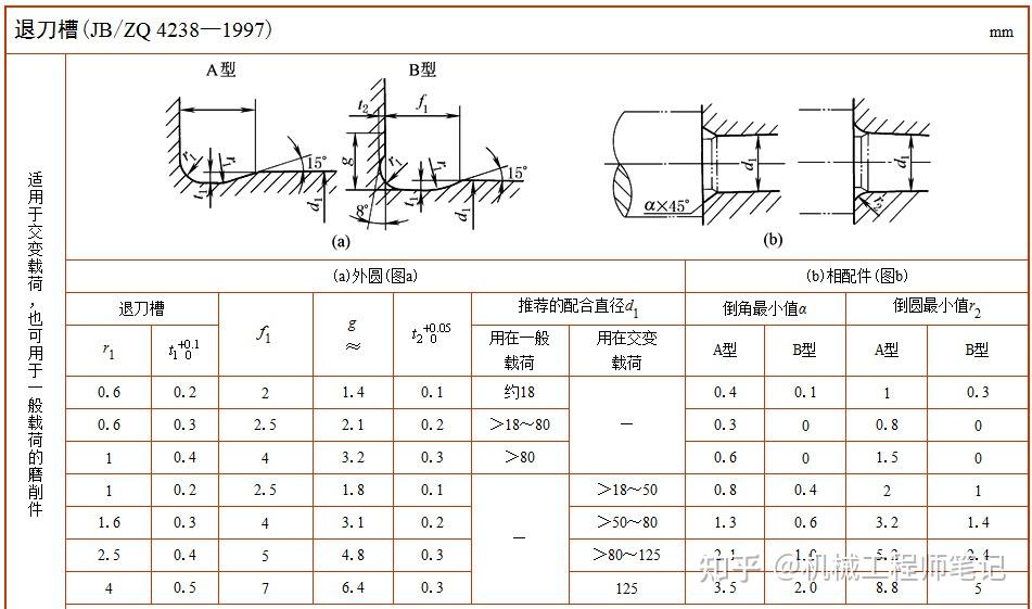 砂轮越程槽怎么标注? - 知乎