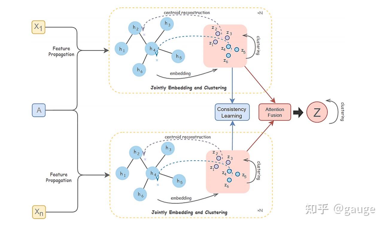 Multi view attributed graph clustering based on graph diffusion