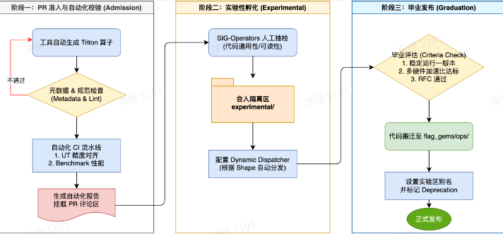 Kernelgen 技术详解 | 众智FlagOS1.6:一套系统,打通多框架与多芯片上下适配 - 知乎