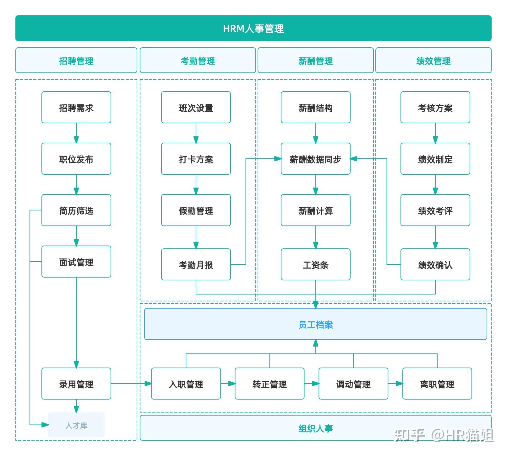 人事管理的工作内容都有哪些？ - 知乎