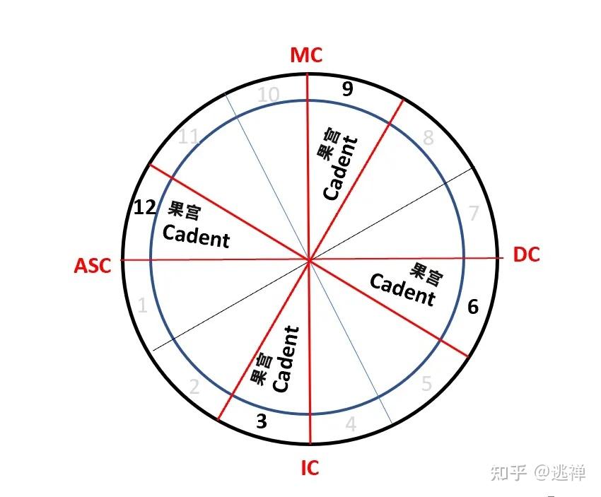 基础知识 |十二宫位的关键词概念及解读(下) - 知乎