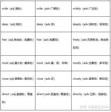 哪些单词本身是副词加ly之后有其他的意思？ - 知乎