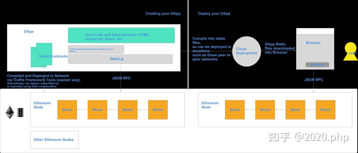 使用Web3.js和Truffle创建以太坊DApp - 知乎