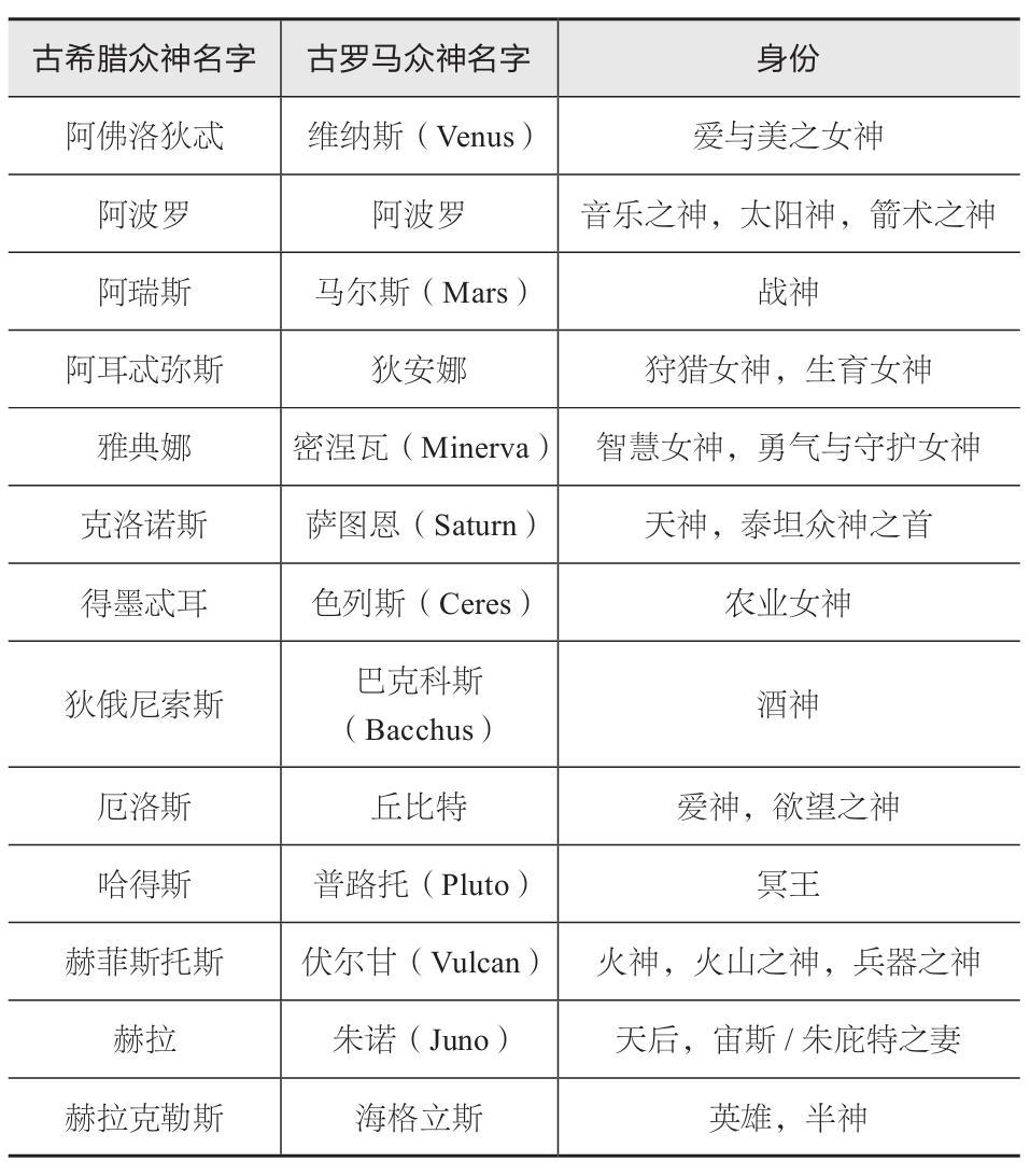 罗马神话是古希腊神话的延伸吗? - 知乎