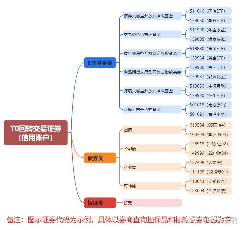 t0交易是什么,国内t0交易有哪些?