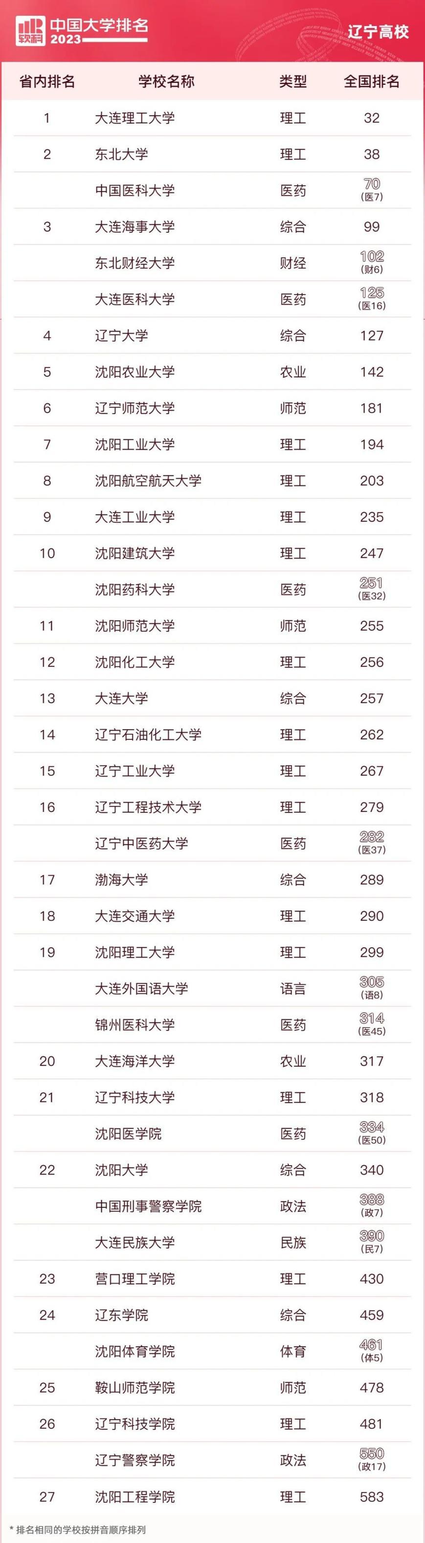 辽宁省内大学实力如何?