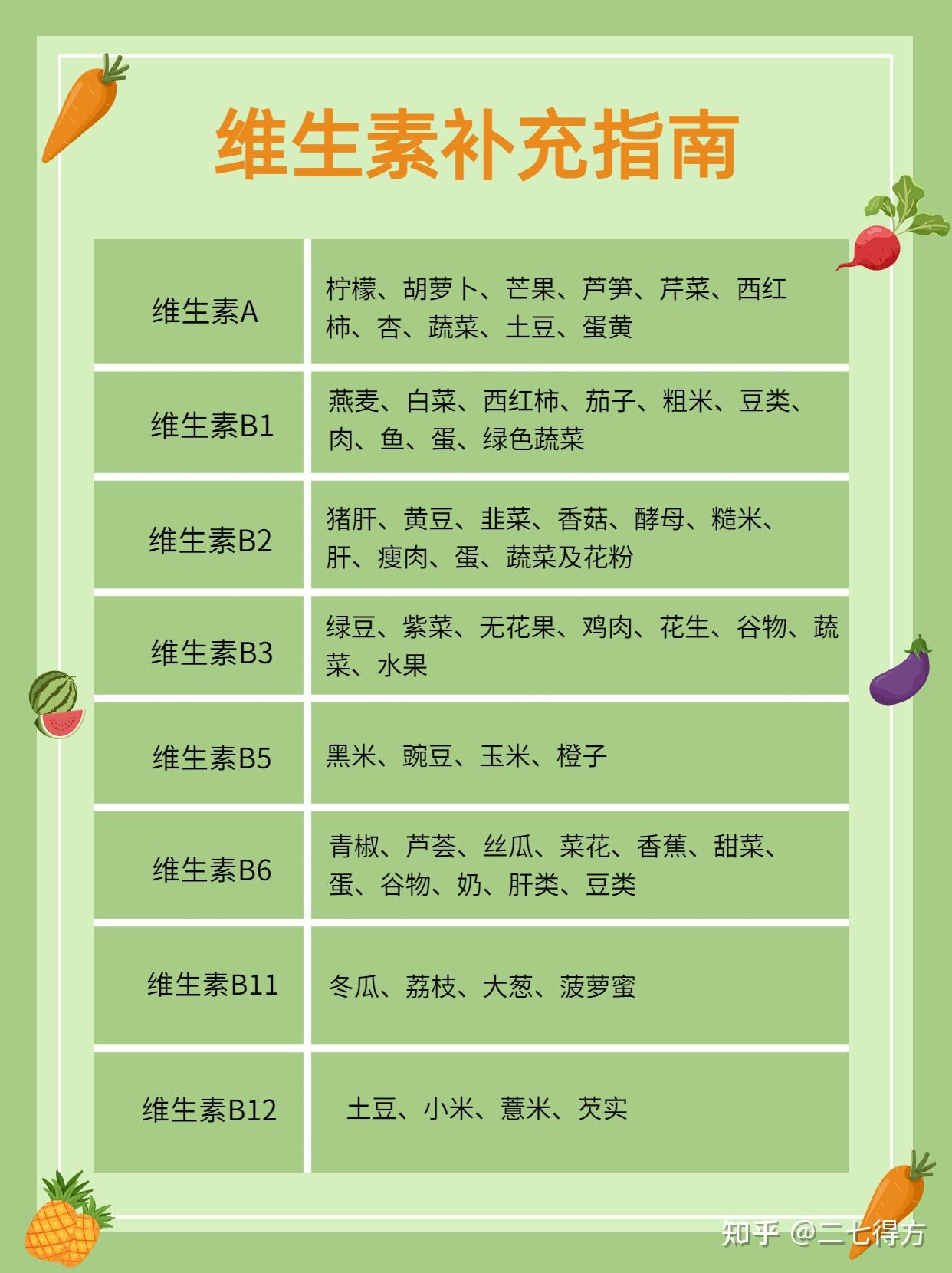 人体每日食物营养表图图片