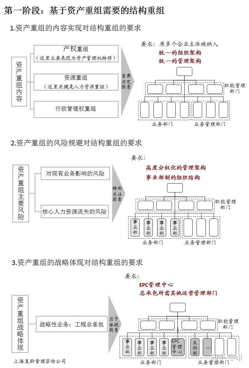 企业重组:结构重组的两个实践阶段【复斯品科创说管理】 - 知乎