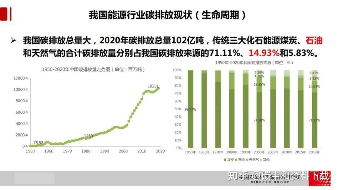 碳排放量高达152亿吨石化行业该如何减碳目前为止最深度分析附ppt下载