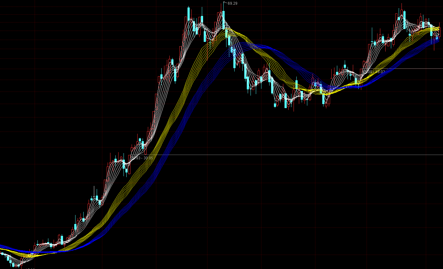 最全均线攻略下篇（附战法） - 知乎
