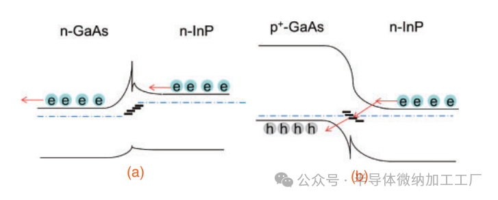 晶圆键合--室温下具有极低电阻的 GaAs/InP 晶圆键合 - 知乎