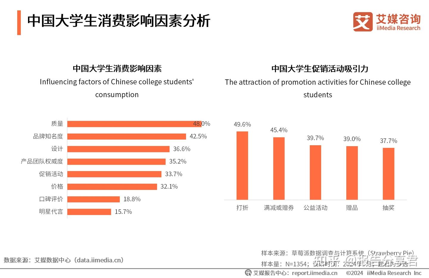 艾媒咨询｜2024年中国大学生消费行为调查研究报告 - 知乎