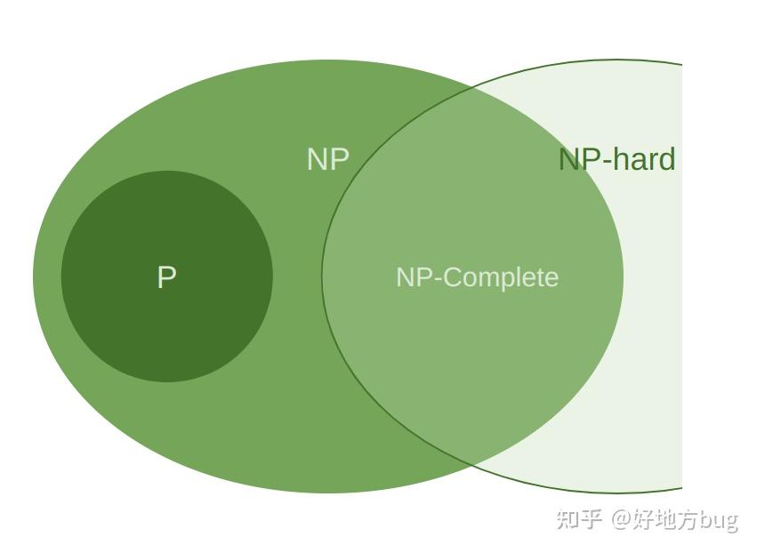 怎么理解 P 问题和 NP 问题? - 知乎