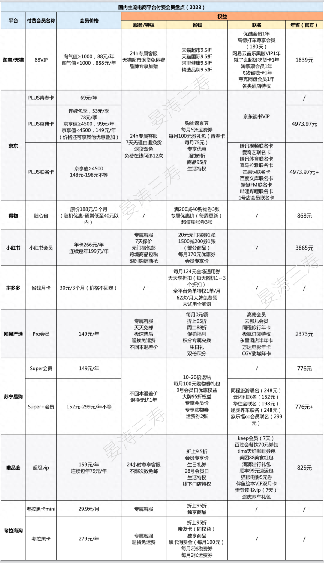 京东99元会员和149的区别 京东会员69还能更便宜么，