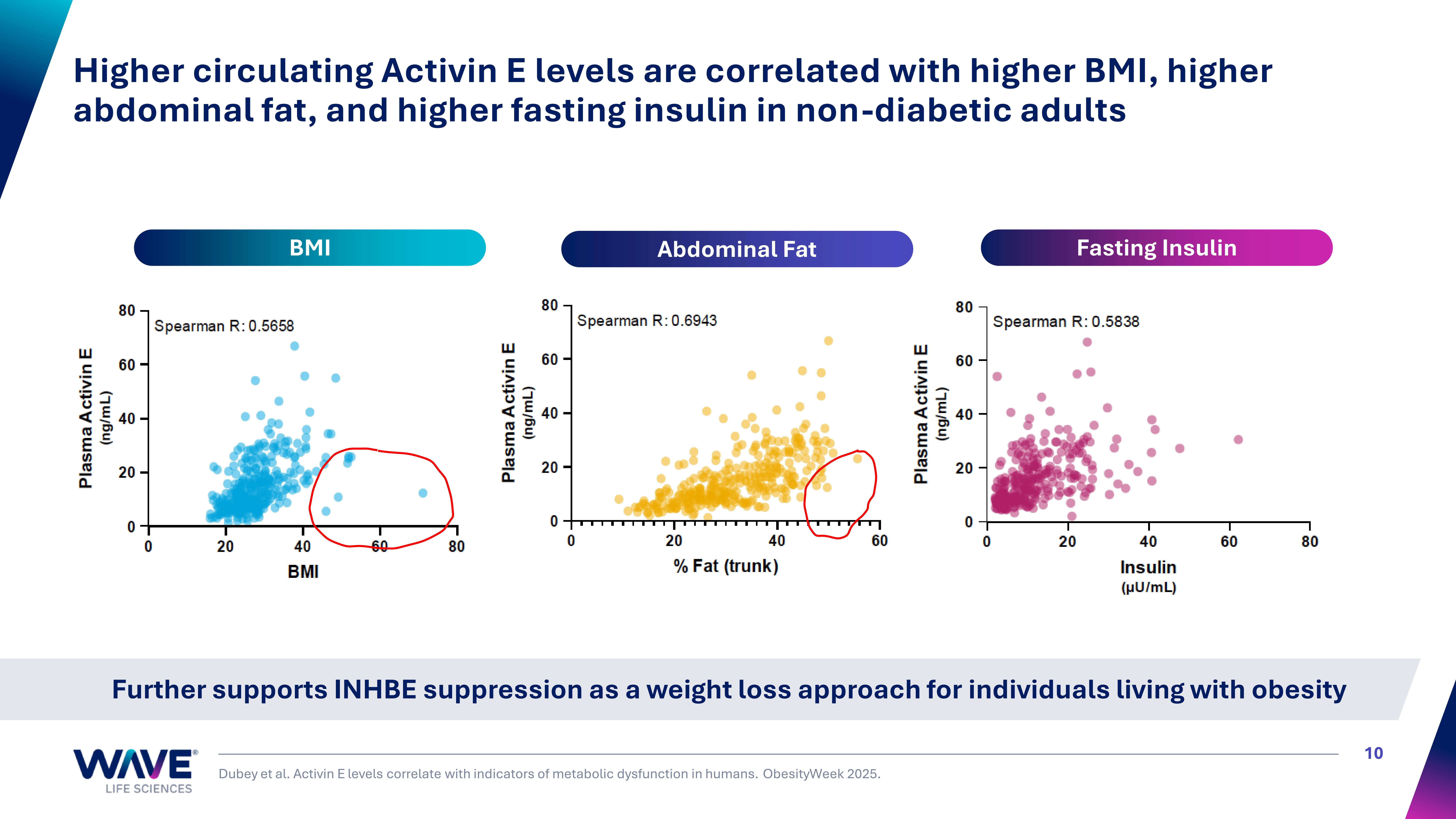 Activin Inhbe WVE-007(INHBE siRNA)的理性评估 —— 从临床设计看靶点创新的科学本质与理性坚守 - 知乎