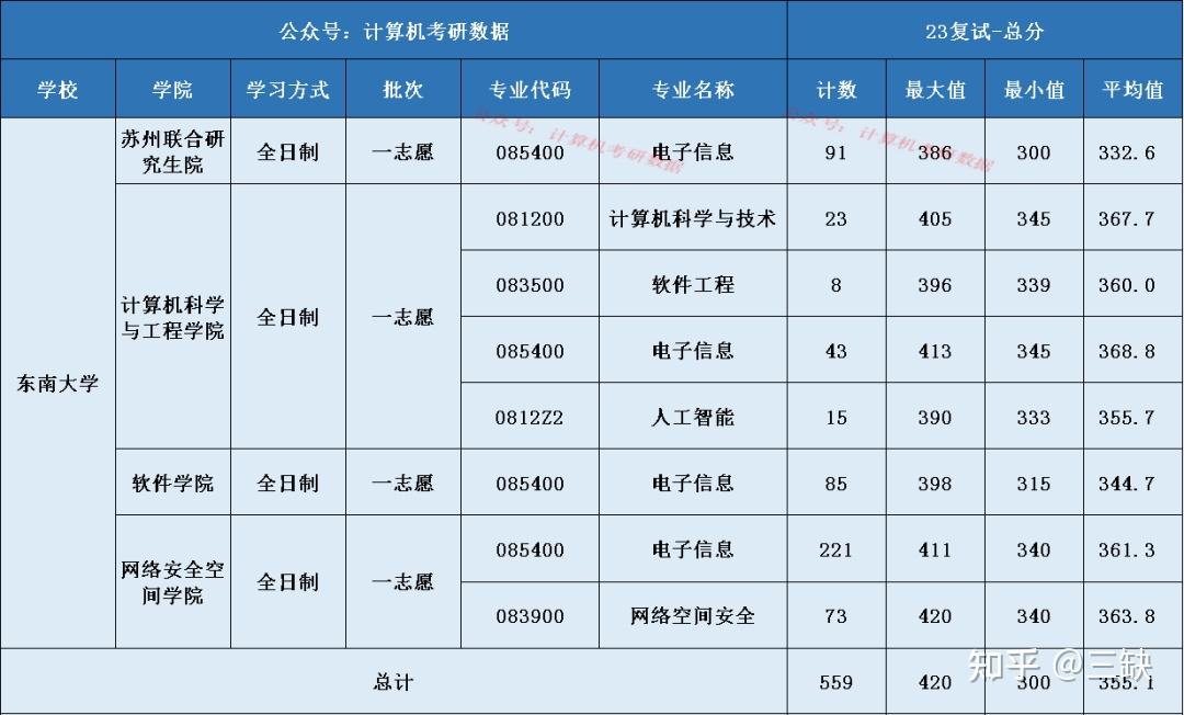 东南大学考研计算机