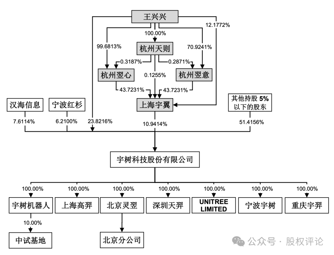 股权架构：宇树科技模式 知乎 
