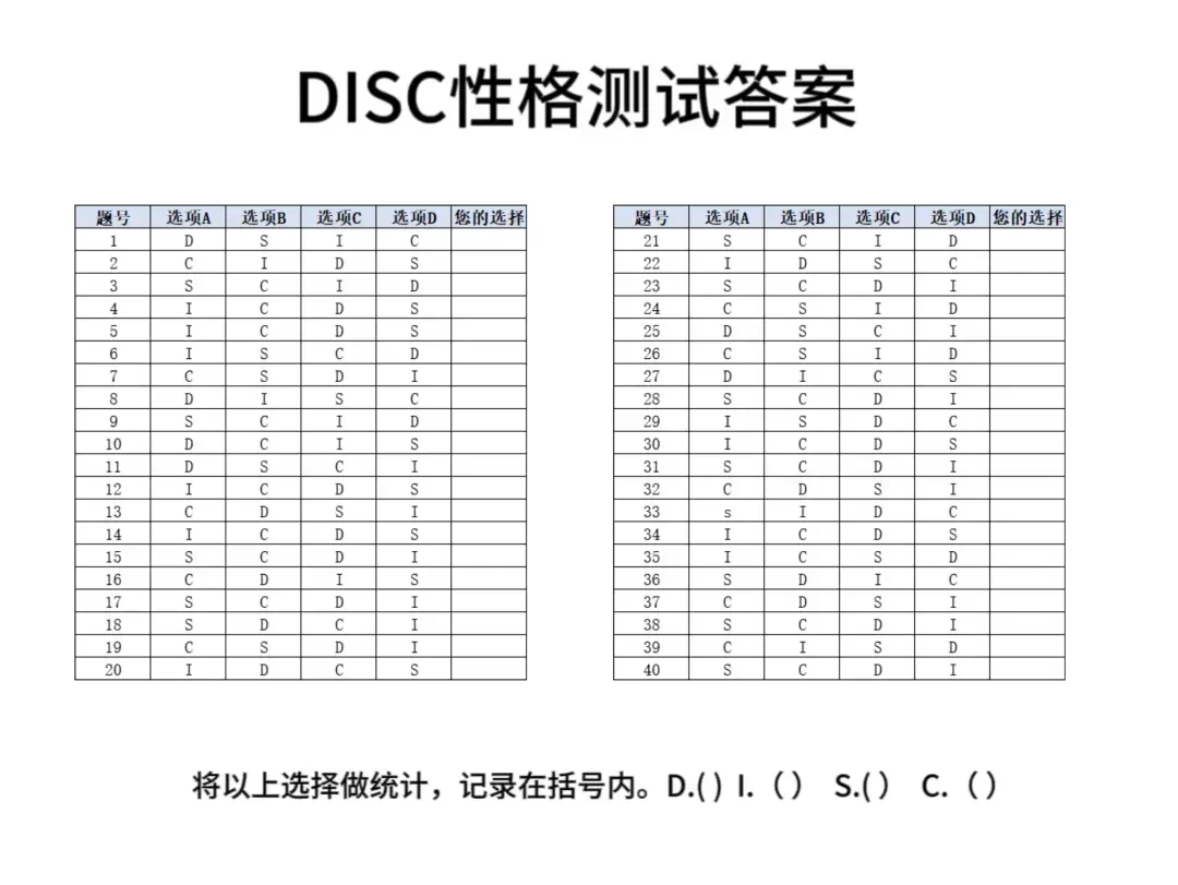 DISC个性测试结果说明 - 知乎