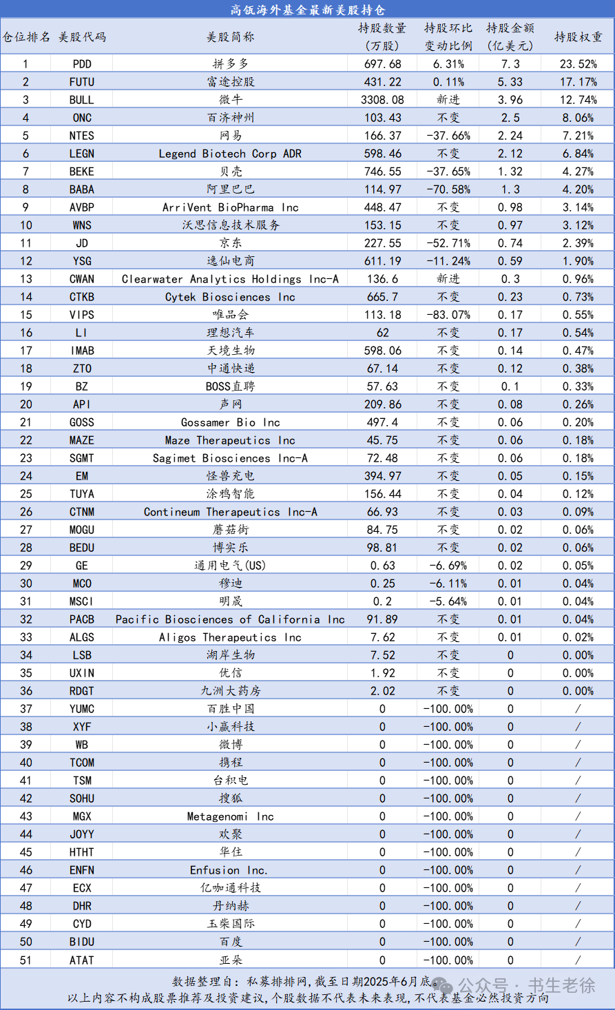 巴菲特,段永平,木头姐,高瓴、景林最新持股 - 知乎