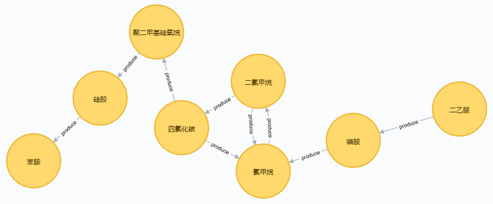 化工產品知識圖譜的簡易實現p2