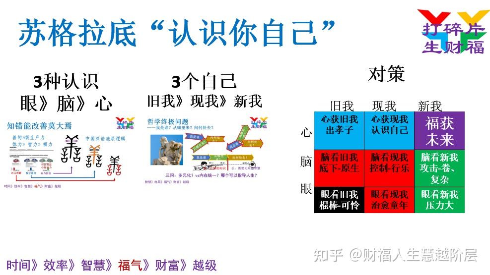 苏格拉底「认识你自己」这句古训,在当下还有哪些实际指导意义? - 知乎