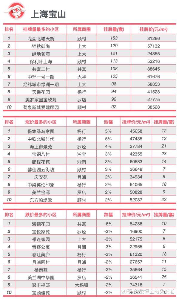 最新|上海6月各区域二手房挂牌数据 - 知乎