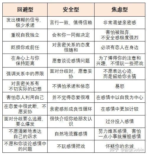 我是回避怎么确定对方是不是安全型依恋
