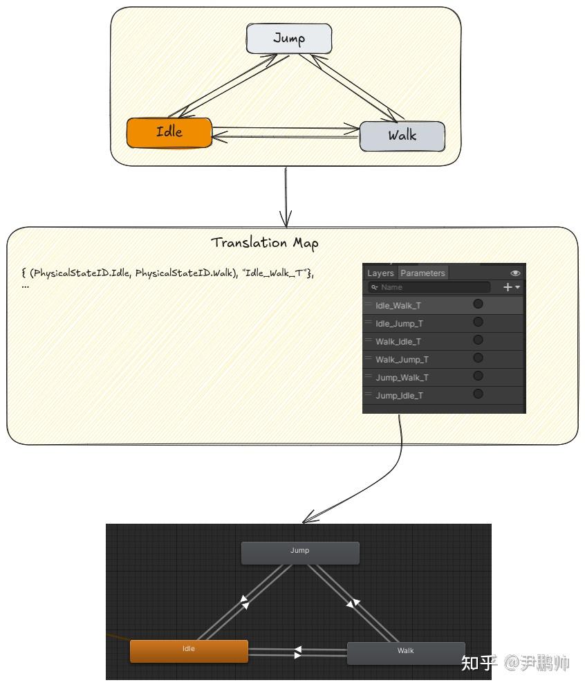 Unity Animator unity animator