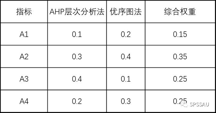 权重体系的构建 - spssau - 博客园