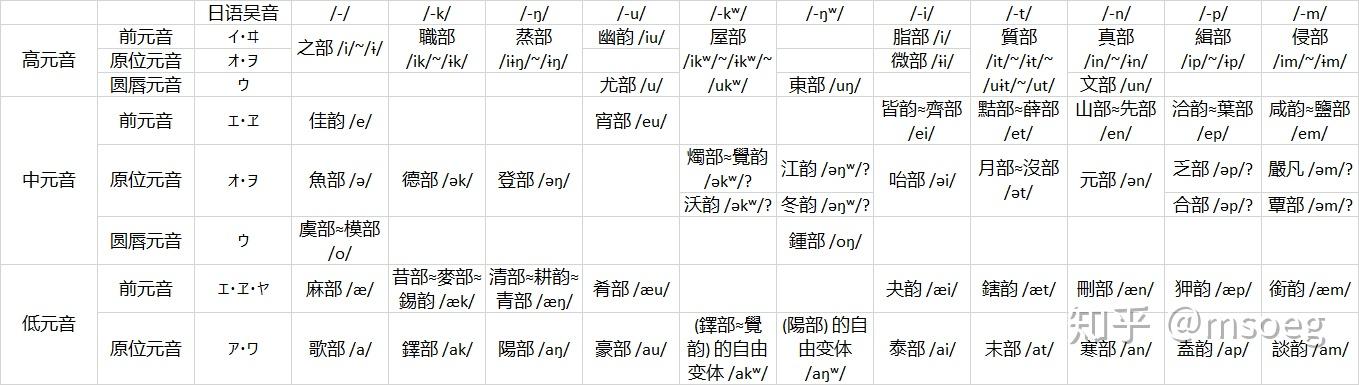 汉语音韵学笔记】束娄东切韵拟音V8 - 知乎