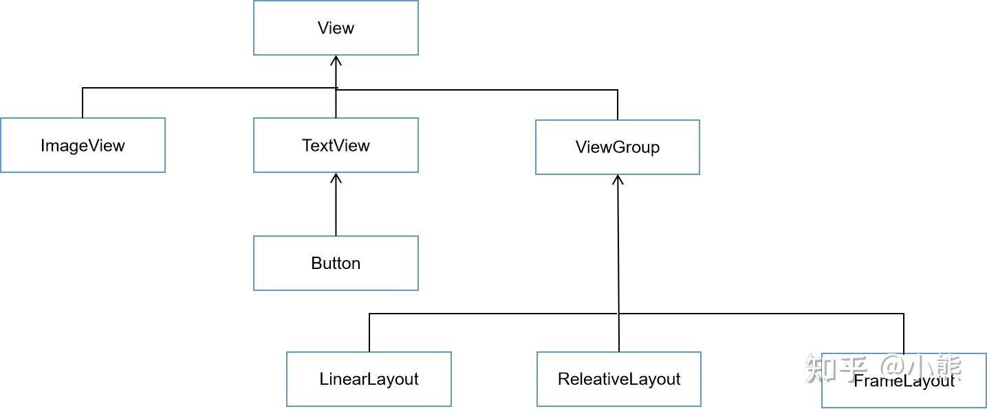 Android基础学习-View概述 - 知乎