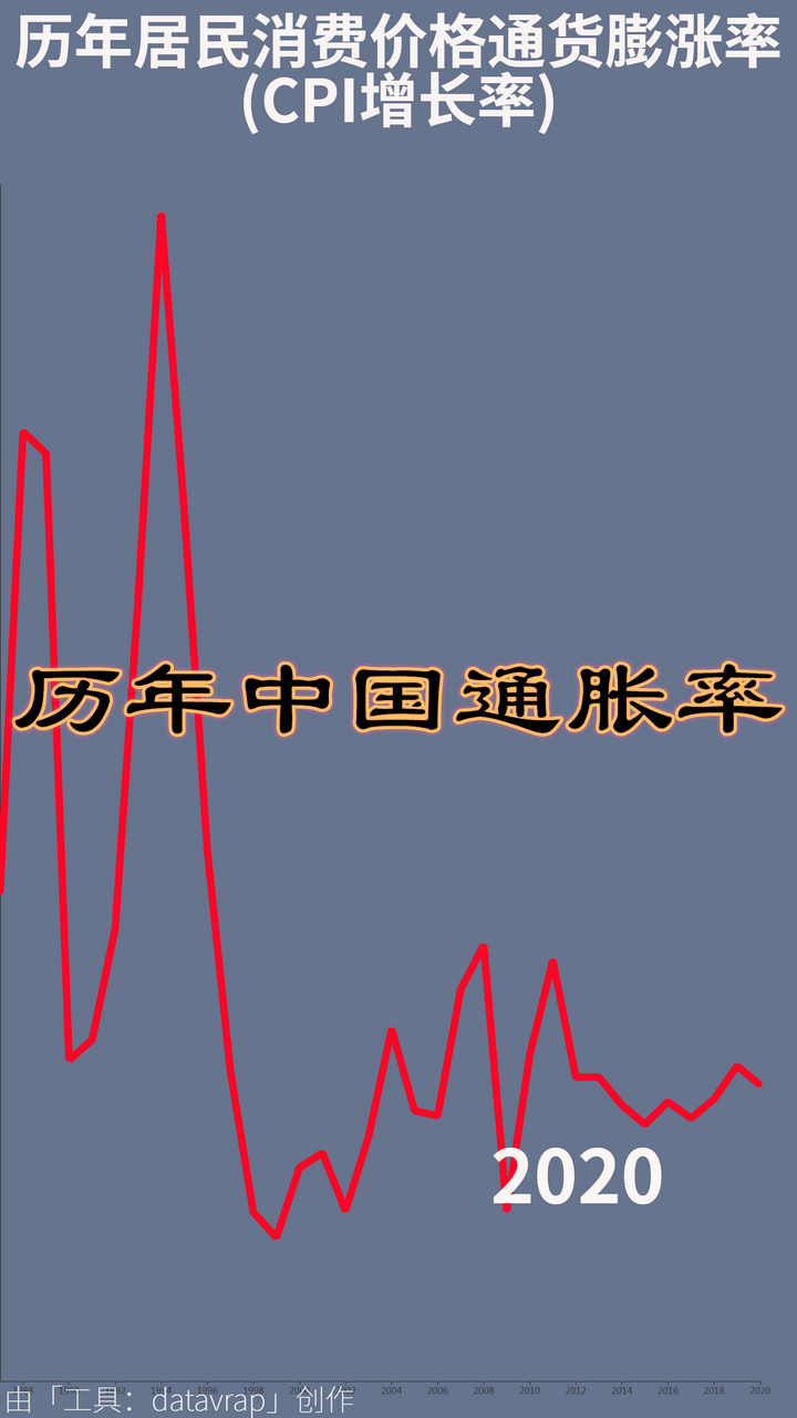 历年中国通胀率-数据可视化 - 知乎