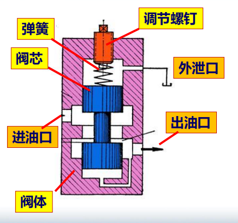 液压控制元件