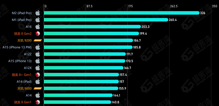 手机处理器天梯图/手机CPU芯片性能排行榜（2024年最新） - 知乎
