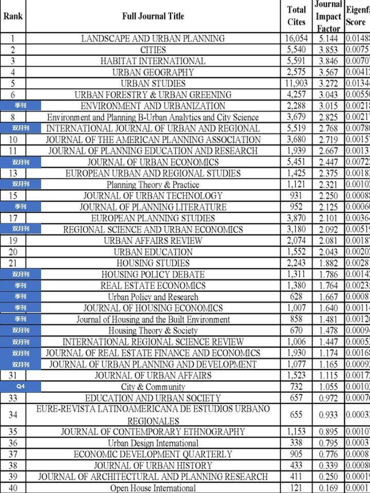 国内外城市规划有哪些期刊？排名如何？ 知乎
