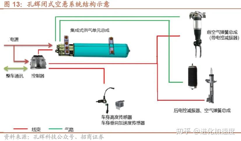 主动悬架方案百花齐放，空簧+CDC 减震器方案为主流 - 知乎