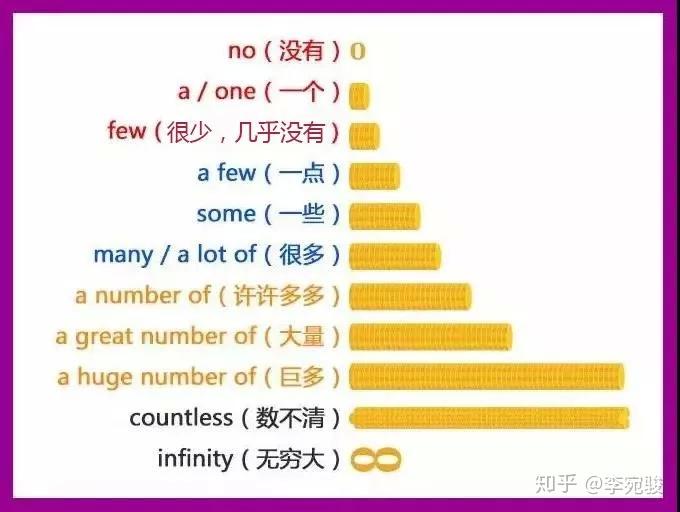 一张图理清英语常用数量词之间的关系 - 知乎