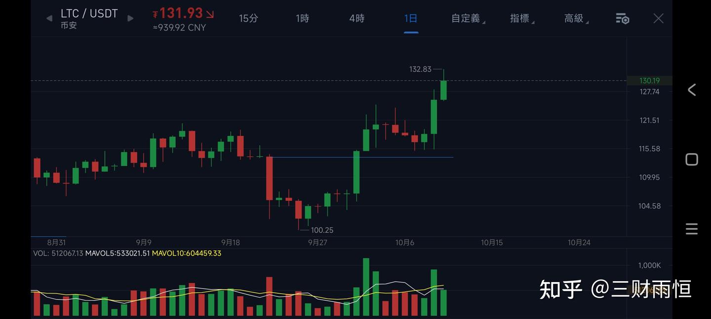 币圈10月行情: 莱特（LTC） 开始强势了？ - 知乎
