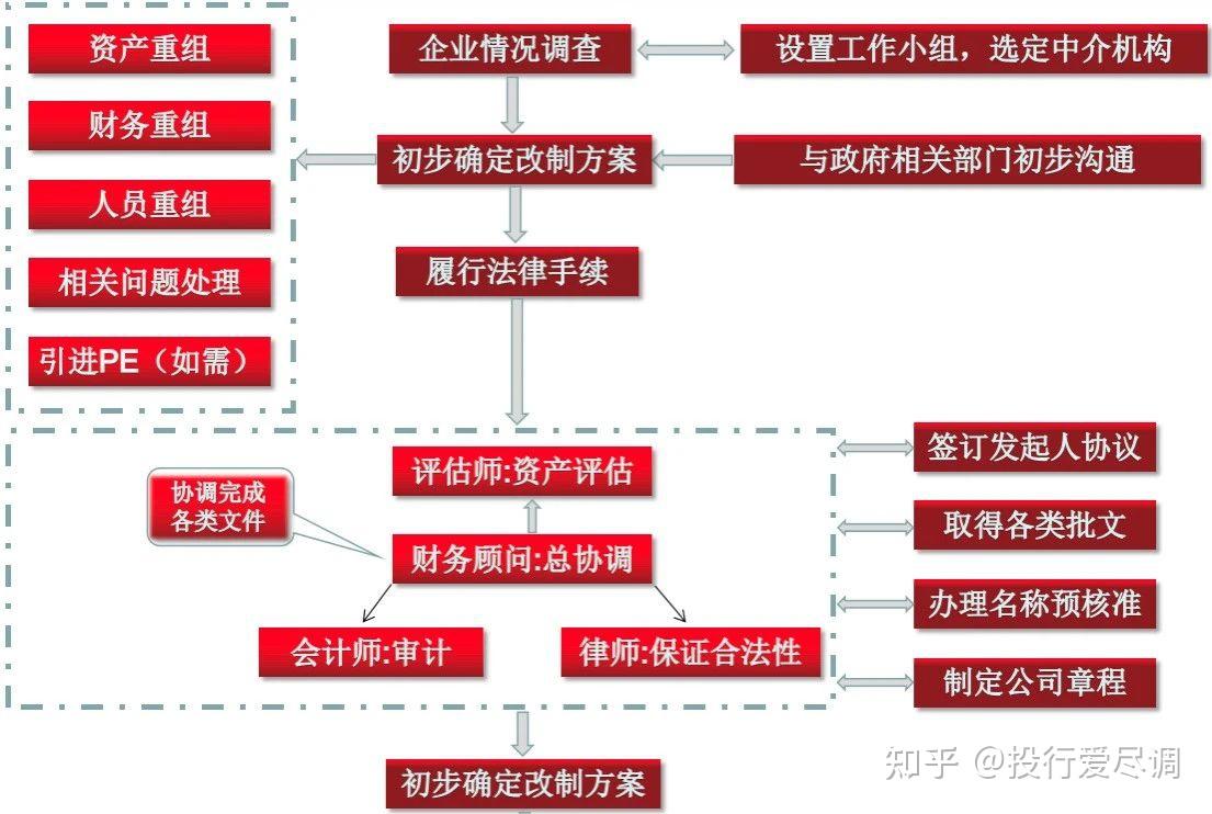 IPO的股改是在做什么！财务如何才能配合做好股改？ - 知乎