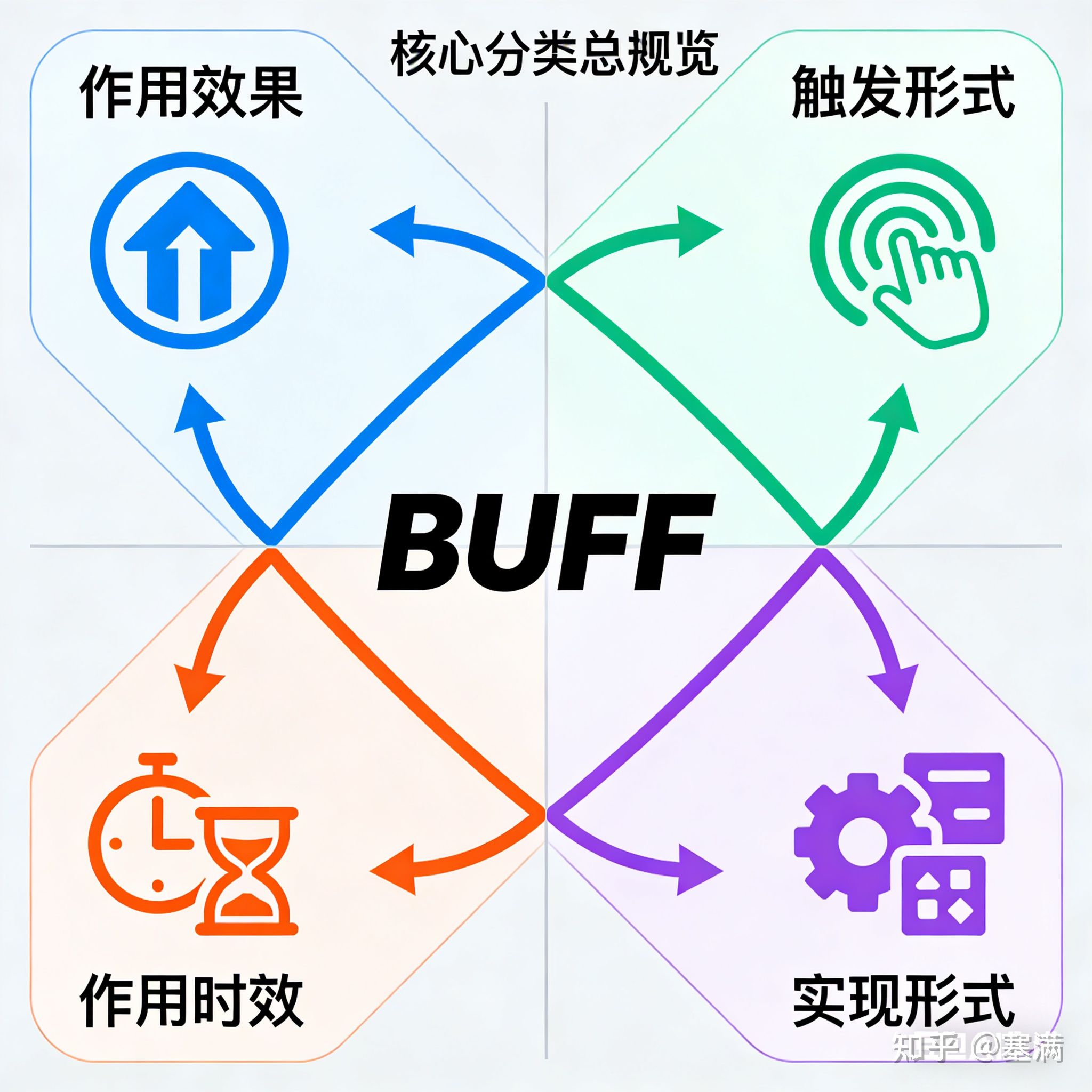 游戏技能与BUFF管理(游戏开发设计1) - 知乎