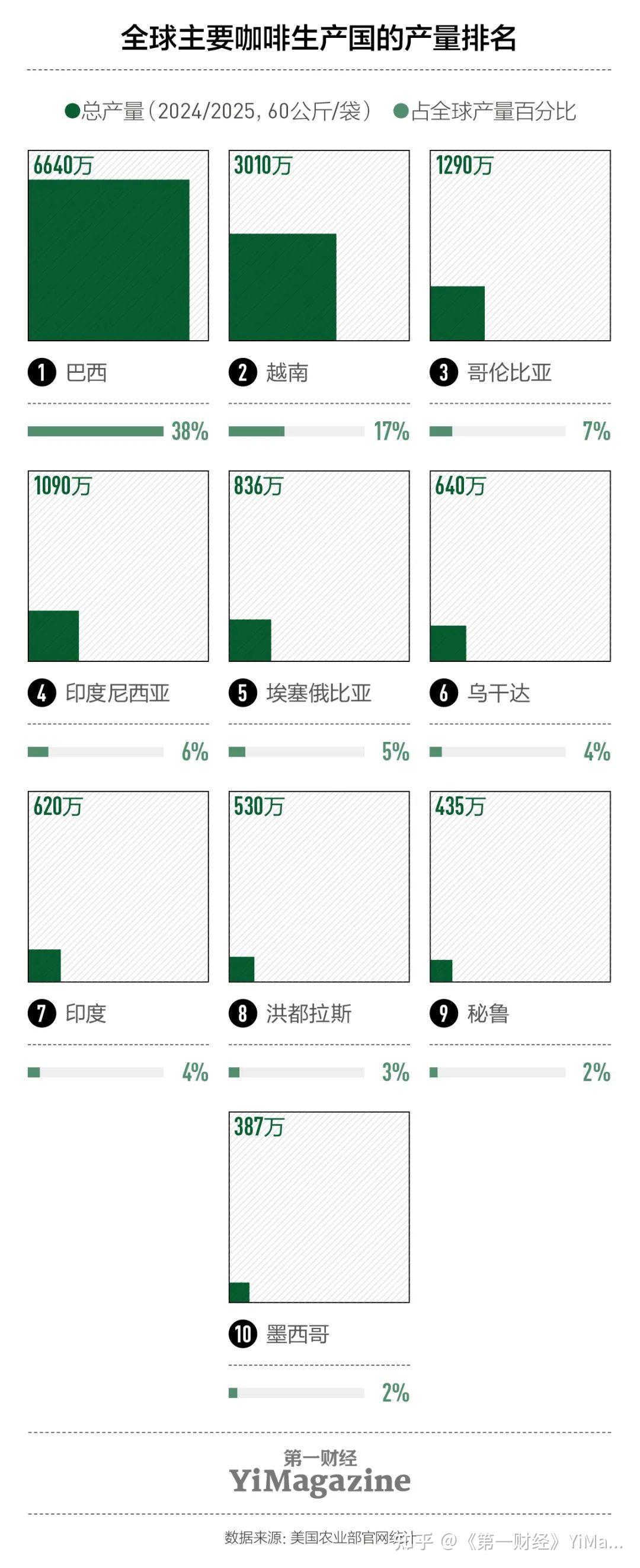 咖啡豆持续涨价，9.9元咖啡还撑得住吗？ - 知乎