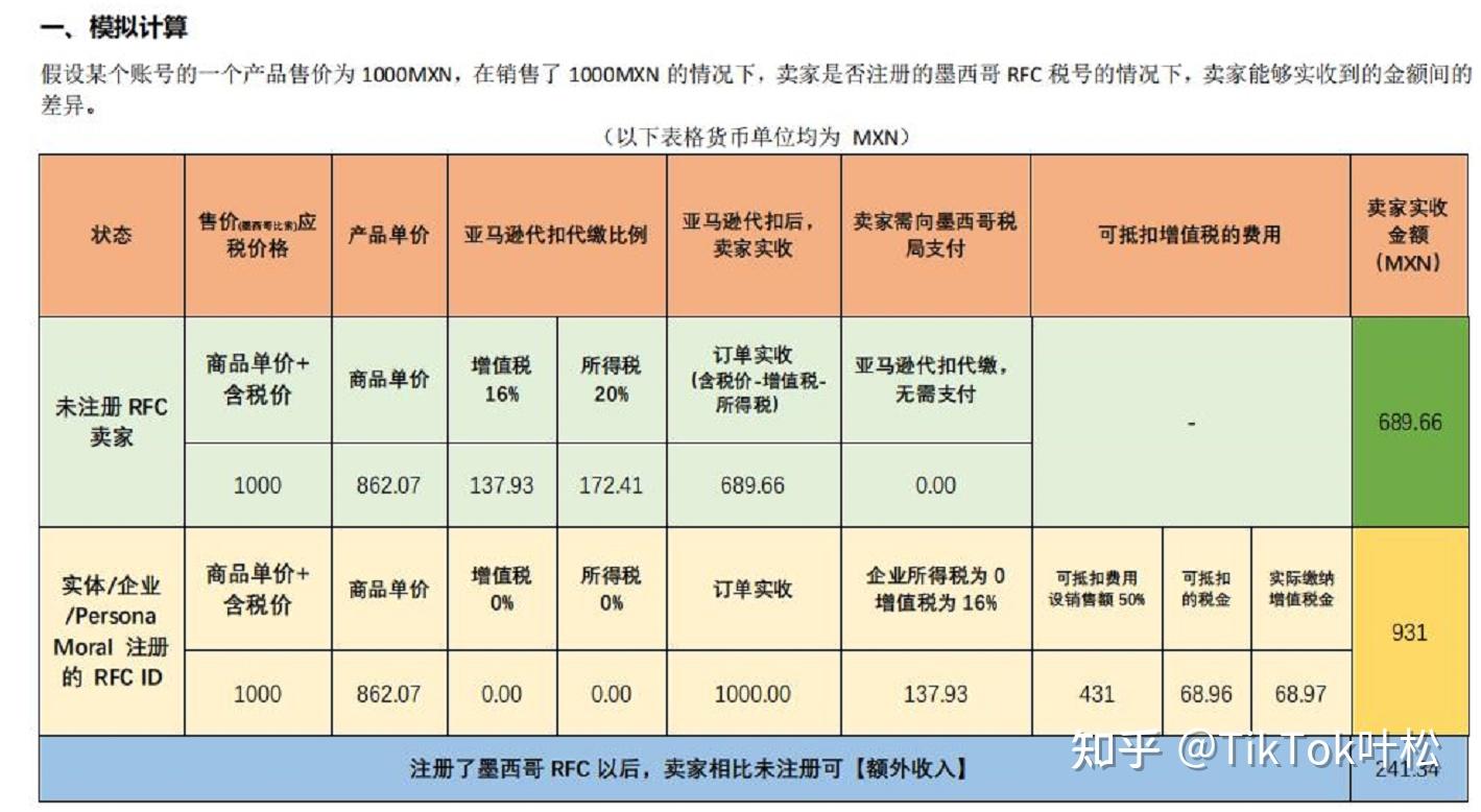 为什么卖家要注册墨西哥RFC？ - 知乎