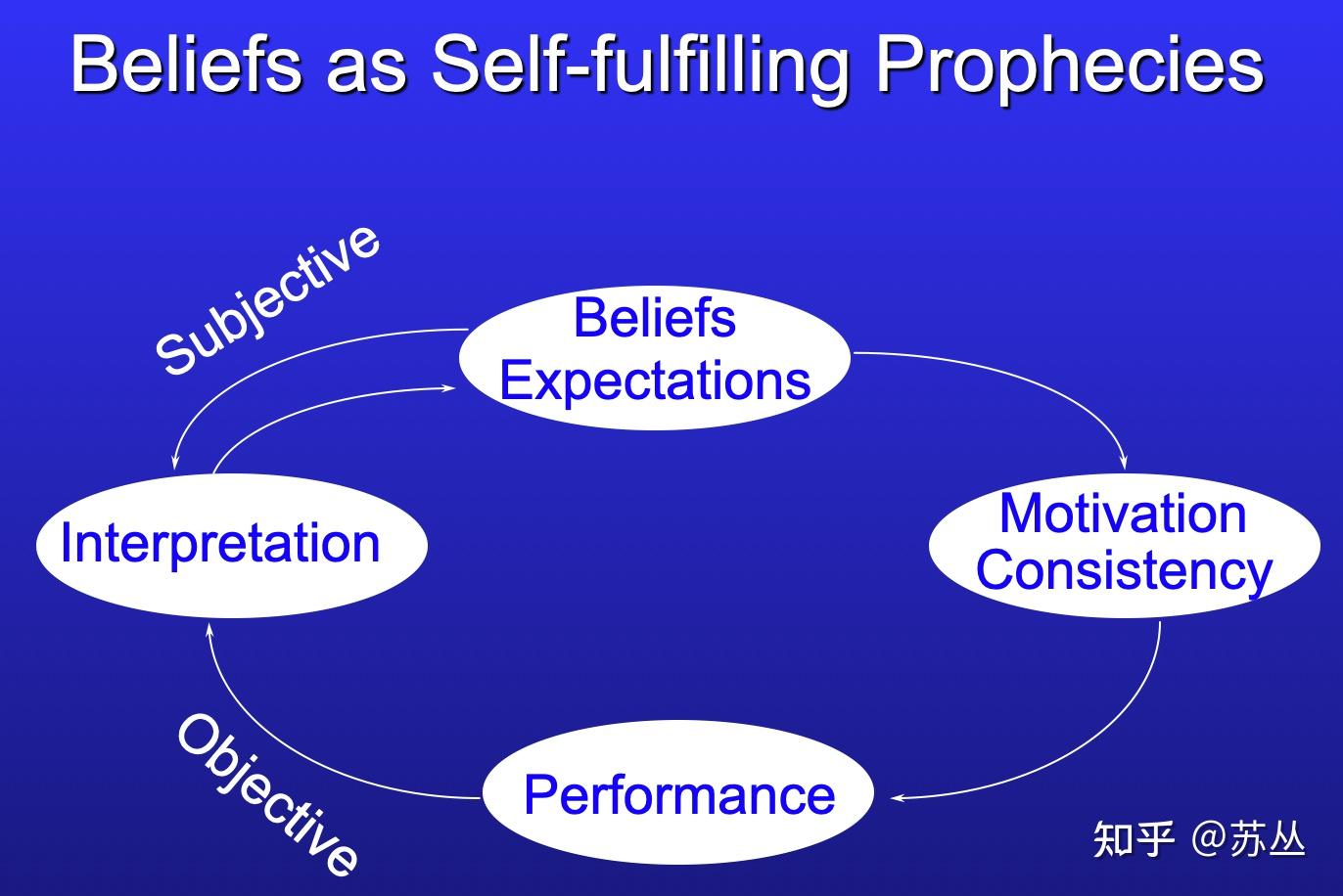 哈佛幸福课（3）信念即自证预言乐观主义与悲观主义不同在哪里我们应该降低期望吗- 知乎