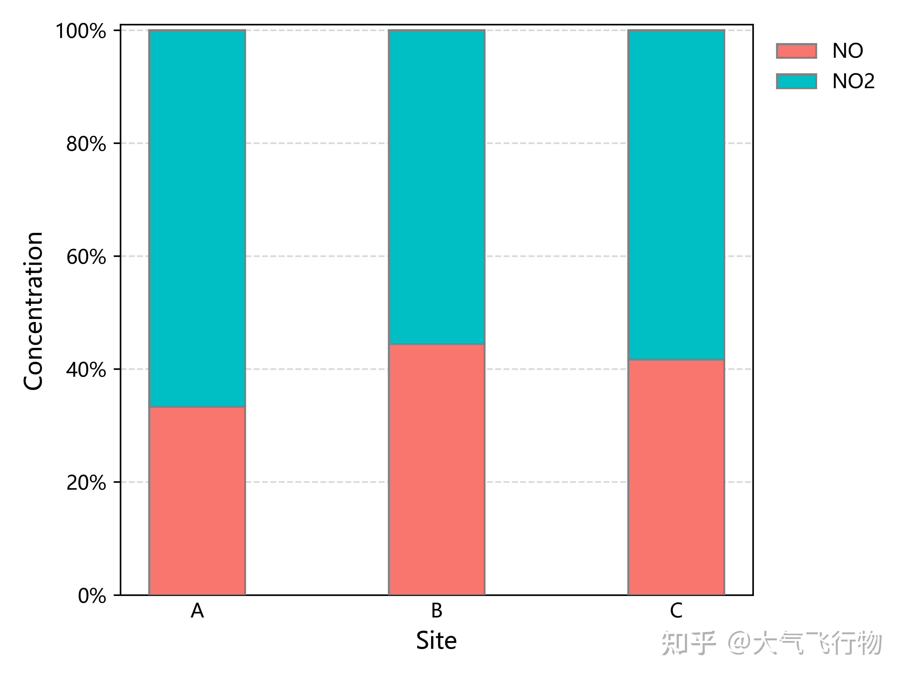 知不知道python怎么同时画堆叠和并排柱状图? - 知乎